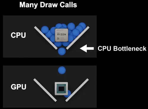 Image descrbing GPU draw call bottleneck