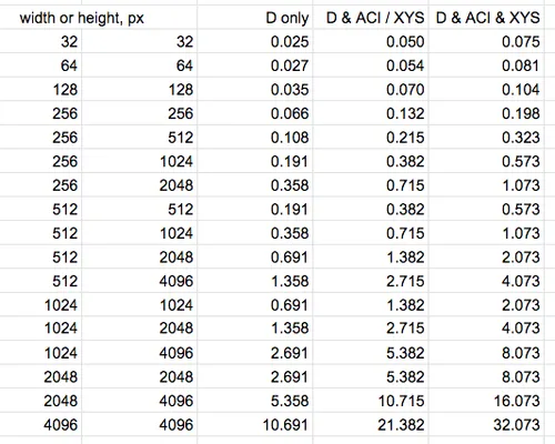 Image of a table showing sizes of compressed textures